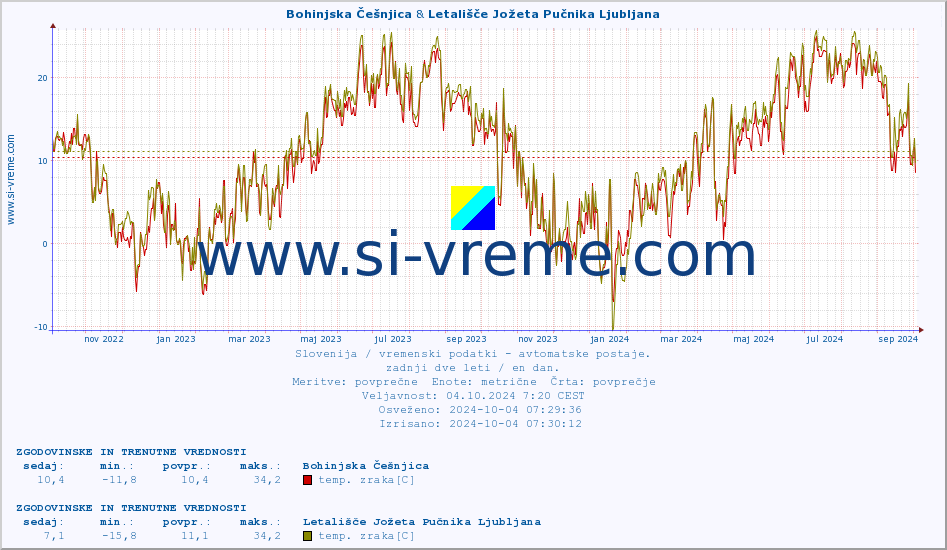 POVPREČJE :: Bohinjska Češnjica & Letališče Jožeta Pučnika Ljubljana :: temp. zraka | vlaga | smer vetra | hitrost vetra | sunki vetra | tlak | padavine | sonce | temp. tal  5cm | temp. tal 10cm | temp. tal 20cm | temp. tal 30cm | temp. tal 50cm :: zadnji dve leti / en dan.