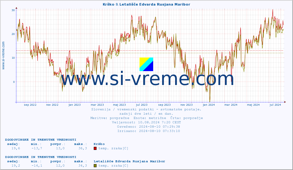 POVPREČJE :: Krško & Letališče Edvarda Rusjana Maribor :: temp. zraka | vlaga | smer vetra | hitrost vetra | sunki vetra | tlak | padavine | sonce | temp. tal  5cm | temp. tal 10cm | temp. tal 20cm | temp. tal 30cm | temp. tal 50cm :: zadnji dve leti / en dan.