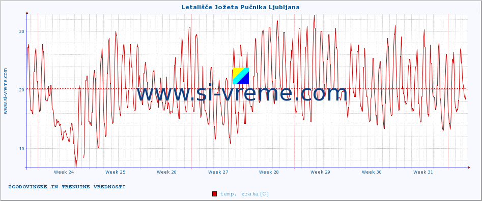 POVPREČJE :: Letališče Jožeta Pučnika Ljubljana :: temp. zraka | vlaga | smer vetra | hitrost vetra | sunki vetra | tlak | padavine | sonce | temp. tal  5cm | temp. tal 10cm | temp. tal 20cm | temp. tal 30cm | temp. tal 50cm :: zadnja dva meseca / 2 uri.