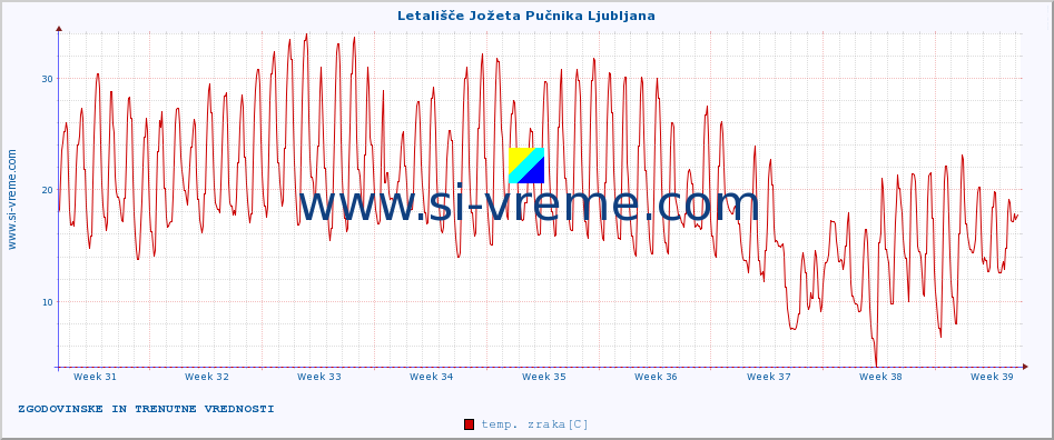 POVPREČJE :: Letališče Jožeta Pučnika Ljubljana :: temp. zraka | vlaga | smer vetra | hitrost vetra | sunki vetra | tlak | padavine | sonce | temp. tal  5cm | temp. tal 10cm | temp. tal 20cm | temp. tal 30cm | temp. tal 50cm :: zadnja dva meseca / 2 uri.