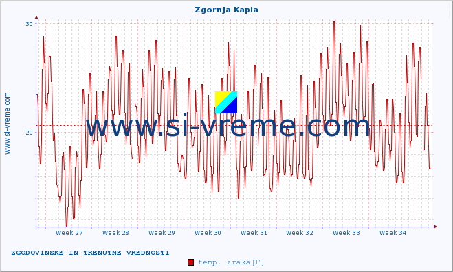 POVPREČJE :: Zgornja Kapla :: temp. zraka | vlaga | smer vetra | hitrost vetra | sunki vetra | tlak | padavine | sonce | temp. tal  5cm | temp. tal 10cm | temp. tal 20cm | temp. tal 30cm | temp. tal 50cm :: zadnja dva meseca / 2 uri.