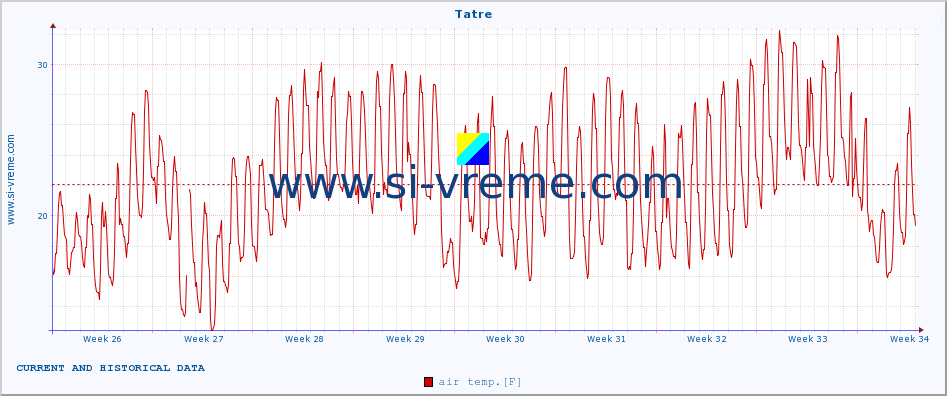  :: Tatre :: air temp. | humi- dity | wind dir. | wind speed | wind gusts | air pressure | precipi- tation | sun strength | soil temp. 5cm / 2in | soil temp. 10cm / 4in | soil temp. 20cm / 8in | soil temp. 30cm / 12in | soil temp. 50cm / 20in :: last two months / 2 hours.