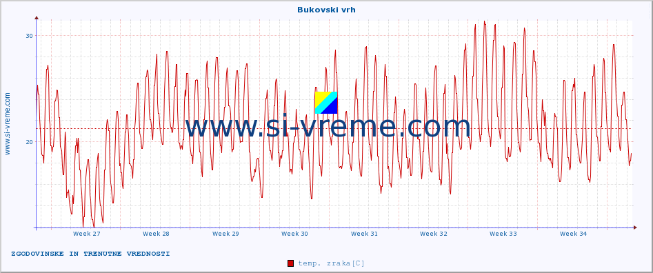 POVPREČJE :: Bukovski vrh :: temp. zraka | vlaga | smer vetra | hitrost vetra | sunki vetra | tlak | padavine | sonce | temp. tal  5cm | temp. tal 10cm | temp. tal 20cm | temp. tal 30cm | temp. tal 50cm :: zadnja dva meseca / 2 uri.