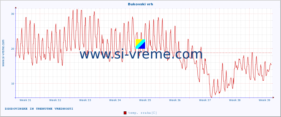 POVPREČJE :: Bukovski vrh :: temp. zraka | vlaga | smer vetra | hitrost vetra | sunki vetra | tlak | padavine | sonce | temp. tal  5cm | temp. tal 10cm | temp. tal 20cm | temp. tal 30cm | temp. tal 50cm :: zadnja dva meseca / 2 uri.