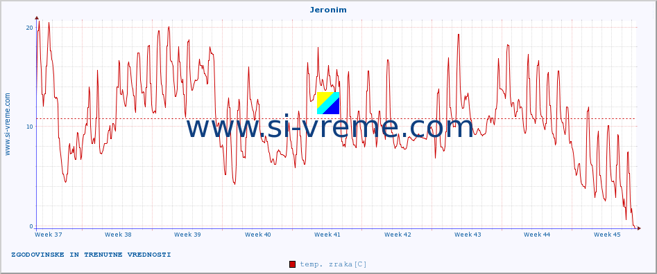 POVPREČJE :: Jeronim :: temp. zraka | vlaga | smer vetra | hitrost vetra | sunki vetra | tlak | padavine | sonce | temp. tal  5cm | temp. tal 10cm | temp. tal 20cm | temp. tal 30cm | temp. tal 50cm :: zadnja dva meseca / 2 uri.