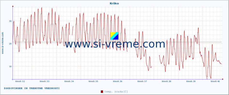 POVPREČJE :: Krško :: temp. zraka | vlaga | smer vetra | hitrost vetra | sunki vetra | tlak | padavine | sonce | temp. tal  5cm | temp. tal 10cm | temp. tal 20cm | temp. tal 30cm | temp. tal 50cm :: zadnja dva meseca / 2 uri.
