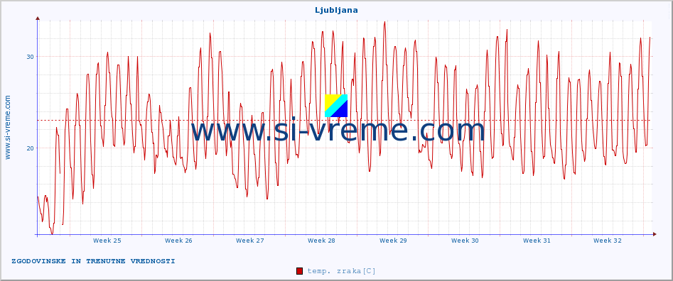 POVPREČJE :: Ljubljana :: temp. zraka | vlaga | smer vetra | hitrost vetra | sunki vetra | tlak | padavine | sonce | temp. tal  5cm | temp. tal 10cm | temp. tal 20cm | temp. tal 30cm | temp. tal 50cm :: zadnja dva meseca / 2 uri.