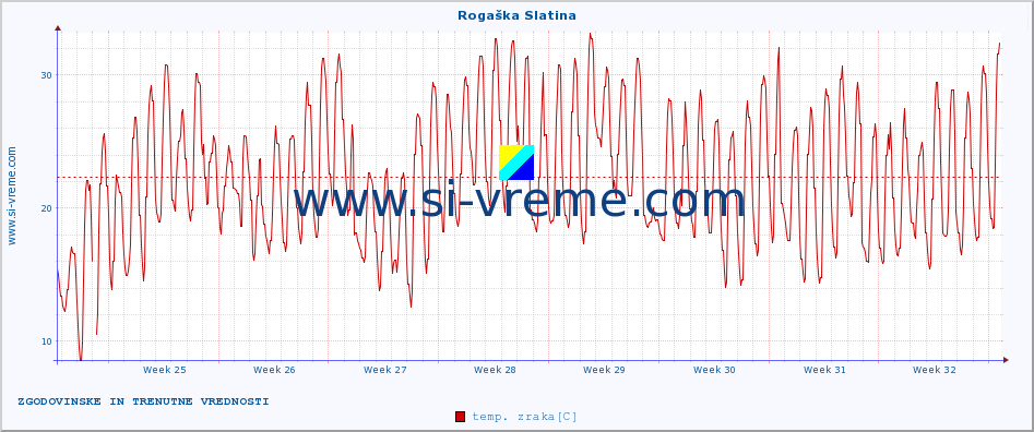 POVPREČJE :: Rogaška Slatina :: temp. zraka | vlaga | smer vetra | hitrost vetra | sunki vetra | tlak | padavine | sonce | temp. tal  5cm | temp. tal 10cm | temp. tal 20cm | temp. tal 30cm | temp. tal 50cm :: zadnja dva meseca / 2 uri.