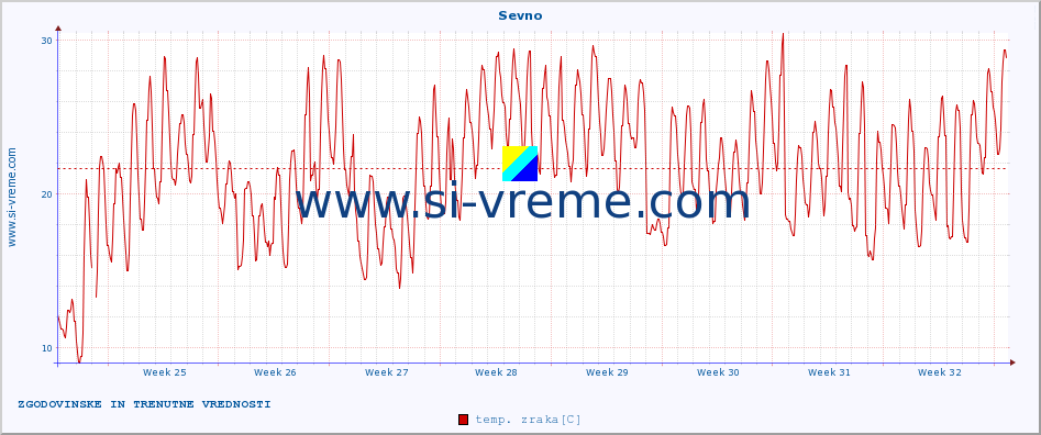 POVPREČJE :: Sevno :: temp. zraka | vlaga | smer vetra | hitrost vetra | sunki vetra | tlak | padavine | sonce | temp. tal  5cm | temp. tal 10cm | temp. tal 20cm | temp. tal 30cm | temp. tal 50cm :: zadnja dva meseca / 2 uri.