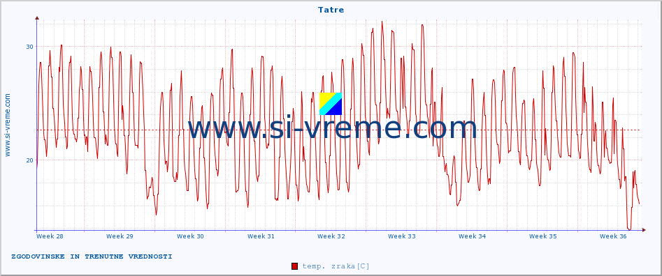 POVPREČJE :: Tatre :: temp. zraka | vlaga | smer vetra | hitrost vetra | sunki vetra | tlak | padavine | sonce | temp. tal  5cm | temp. tal 10cm | temp. tal 20cm | temp. tal 30cm | temp. tal 50cm :: zadnja dva meseca / 2 uri.