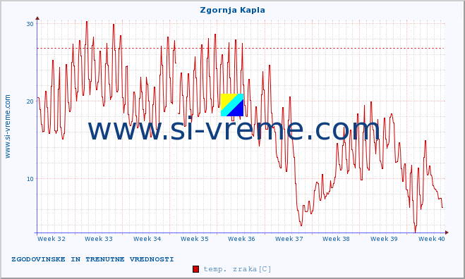 POVPREČJE :: Zgornja Kapla :: temp. zraka | vlaga | smer vetra | hitrost vetra | sunki vetra | tlak | padavine | sonce | temp. tal  5cm | temp. tal 10cm | temp. tal 20cm | temp. tal 30cm | temp. tal 50cm :: zadnja dva meseca / 2 uri.