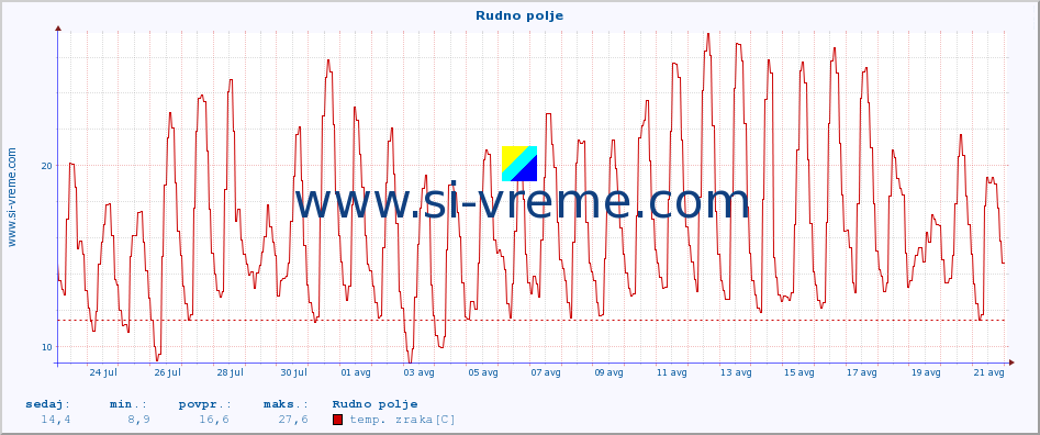 POVPREČJE :: Rudno polje :: temp. zraka | vlaga | smer vetra | hitrost vetra | sunki vetra | tlak | padavine | sonce | temp. tal  5cm | temp. tal 10cm | temp. tal 20cm | temp. tal 30cm | temp. tal 50cm :: zadnji mesec / 2 uri.