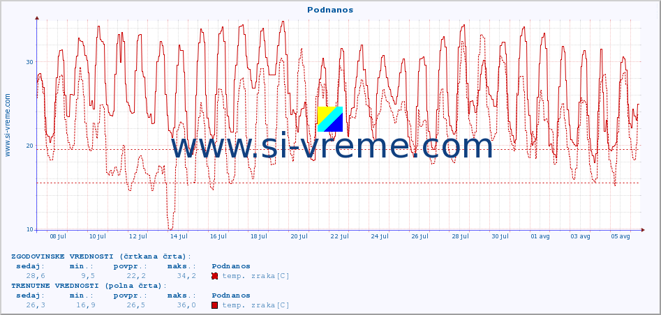 POVPREČJE :: Podnanos :: temp. zraka | vlaga | smer vetra | hitrost vetra | sunki vetra | tlak | padavine | sonce | temp. tal  5cm | temp. tal 10cm | temp. tal 20cm | temp. tal 30cm | temp. tal 50cm :: zadnji mesec / 2 uri.