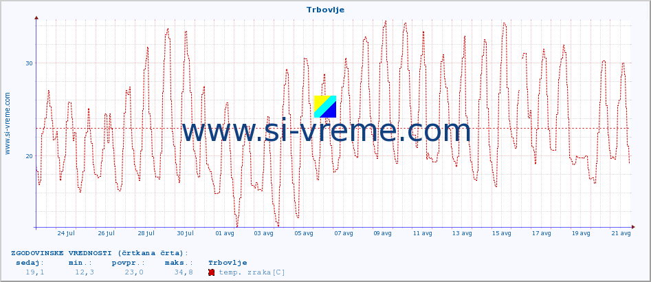 POVPREČJE :: Trbovlje :: temp. zraka | vlaga | smer vetra | hitrost vetra | sunki vetra | tlak | padavine | sonce | temp. tal  5cm | temp. tal 10cm | temp. tal 20cm | temp. tal 30cm | temp. tal 50cm :: zadnji mesec / 2 uri.