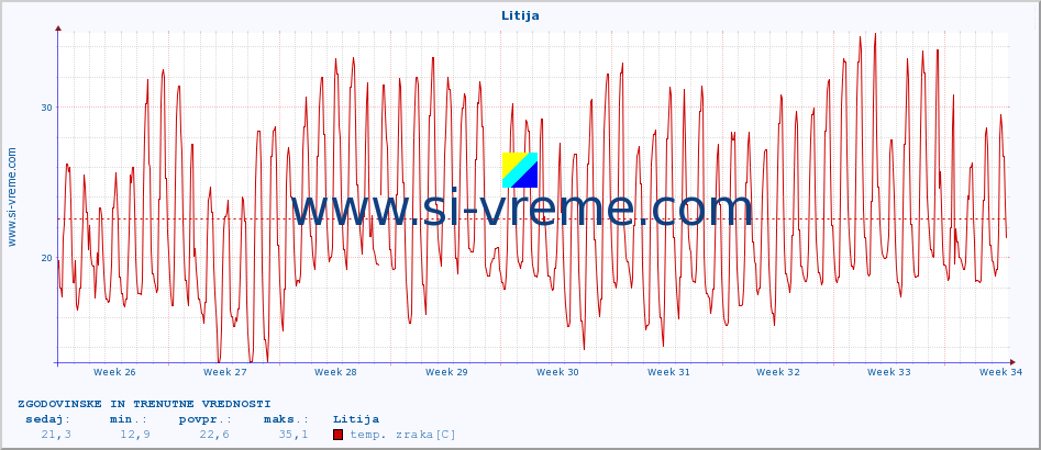 POVPREČJE :: Litija :: temp. zraka | vlaga | smer vetra | hitrost vetra | sunki vetra | tlak | padavine | sonce | temp. tal  5cm | temp. tal 10cm | temp. tal 20cm | temp. tal 30cm | temp. tal 50cm :: zadnja dva meseca / 2 uri.