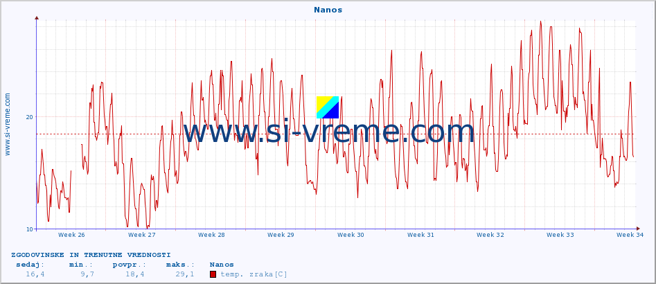 POVPREČJE :: Nanos :: temp. zraka | vlaga | smer vetra | hitrost vetra | sunki vetra | tlak | padavine | sonce | temp. tal  5cm | temp. tal 10cm | temp. tal 20cm | temp. tal 30cm | temp. tal 50cm :: zadnja dva meseca / 2 uri.