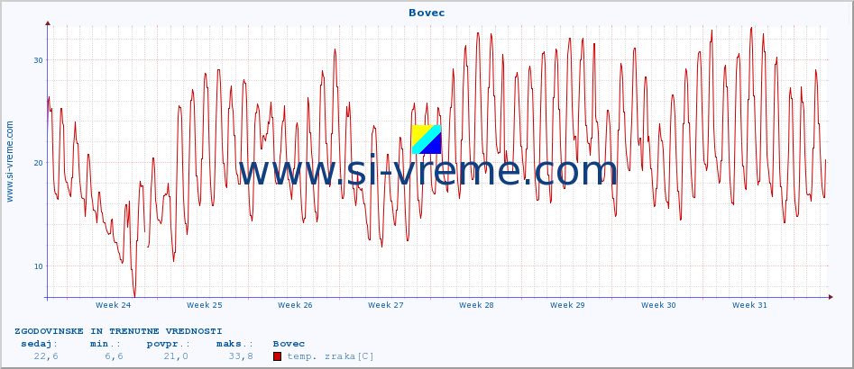 POVPREČJE :: Bovec :: temp. zraka | vlaga | smer vetra | hitrost vetra | sunki vetra | tlak | padavine | sonce | temp. tal  5cm | temp. tal 10cm | temp. tal 20cm | temp. tal 30cm | temp. tal 50cm :: zadnja dva meseca / 2 uri.