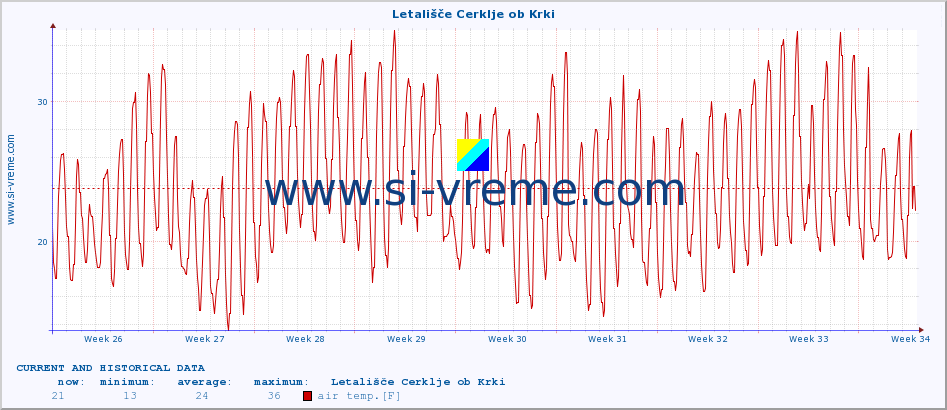  :: Letališče Cerklje ob Krki :: air temp. | humi- dity | wind dir. | wind speed | wind gusts | air pressure | precipi- tation | sun strength | soil temp. 5cm / 2in | soil temp. 10cm / 4in | soil temp. 20cm / 8in | soil temp. 30cm / 12in | soil temp. 50cm / 20in :: last two months / 2 hours.