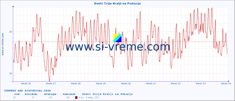  :: Sveti Trije Kralji na Pohorju :: air temp. | humi- dity | wind dir. | wind speed | wind gusts | air pressure | precipi- tation | sun strength | soil temp. 5cm / 2in | soil temp. 10cm / 4in | soil temp. 20cm / 8in | soil temp. 30cm / 12in | soil temp. 50cm / 20in :: last two months / 2 hours.