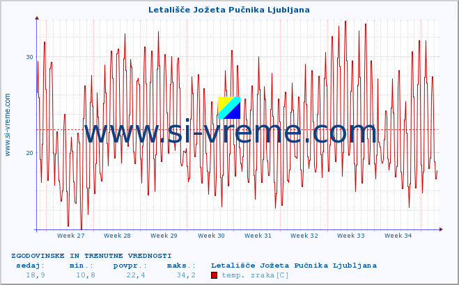 POVPREČJE :: Letališče Jožeta Pučnika Ljubljana :: temp. zraka | vlaga | smer vetra | hitrost vetra | sunki vetra | tlak | padavine | sonce | temp. tal  5cm | temp. tal 10cm | temp. tal 20cm | temp. tal 30cm | temp. tal 50cm :: zadnja dva meseca / 2 uri.