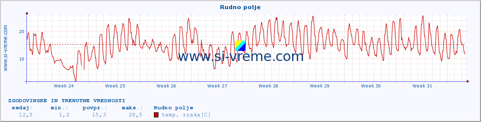 POVPREČJE :: Rudno polje :: temp. zraka | vlaga | smer vetra | hitrost vetra | sunki vetra | tlak | padavine | sonce | temp. tal  5cm | temp. tal 10cm | temp. tal 20cm | temp. tal 30cm | temp. tal 50cm :: zadnja dva meseca / 2 uri.