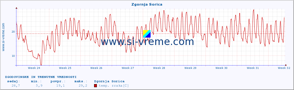 POVPREČJE :: Zgornja Sorica :: temp. zraka | vlaga | smer vetra | hitrost vetra | sunki vetra | tlak | padavine | sonce | temp. tal  5cm | temp. tal 10cm | temp. tal 20cm | temp. tal 30cm | temp. tal 50cm :: zadnja dva meseca / 2 uri.