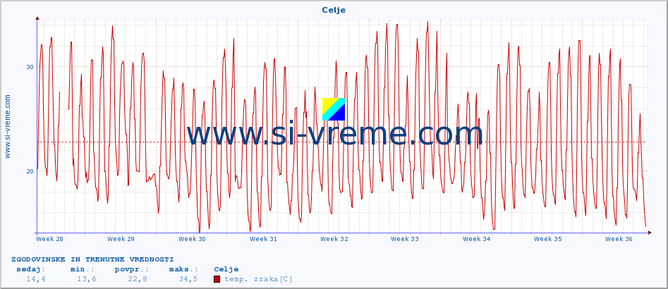 POVPREČJE :: Celje :: temp. zraka | vlaga | smer vetra | hitrost vetra | sunki vetra | tlak | padavine | sonce | temp. tal  5cm | temp. tal 10cm | temp. tal 20cm | temp. tal 30cm | temp. tal 50cm :: zadnja dva meseca / 2 uri.