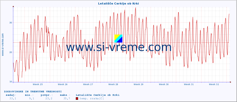 POVPREČJE :: Letališče Cerklje ob Krki :: temp. zraka | vlaga | smer vetra | hitrost vetra | sunki vetra | tlak | padavine | sonce | temp. tal  5cm | temp. tal 10cm | temp. tal 20cm | temp. tal 30cm | temp. tal 50cm :: zadnja dva meseca / 2 uri.