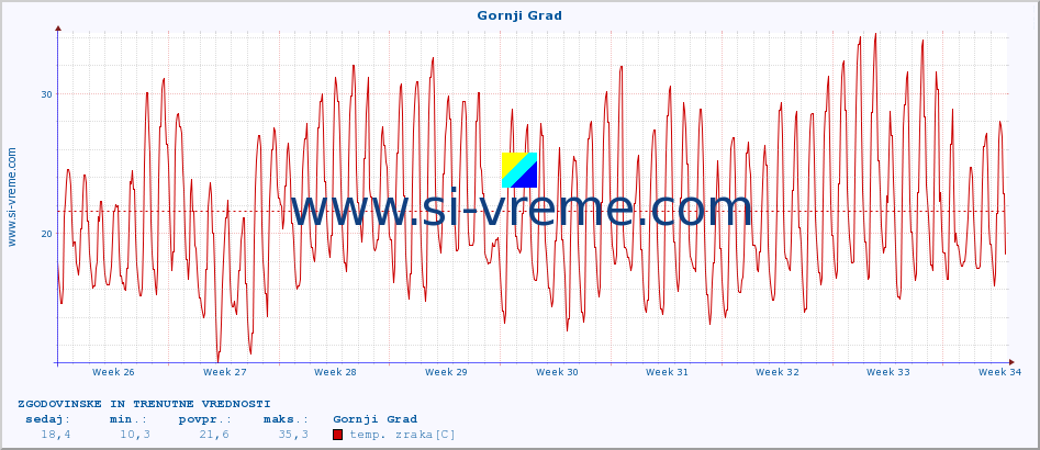 POVPREČJE :: Gornji Grad :: temp. zraka | vlaga | smer vetra | hitrost vetra | sunki vetra | tlak | padavine | sonce | temp. tal  5cm | temp. tal 10cm | temp. tal 20cm | temp. tal 30cm | temp. tal 50cm :: zadnja dva meseca / 2 uri.