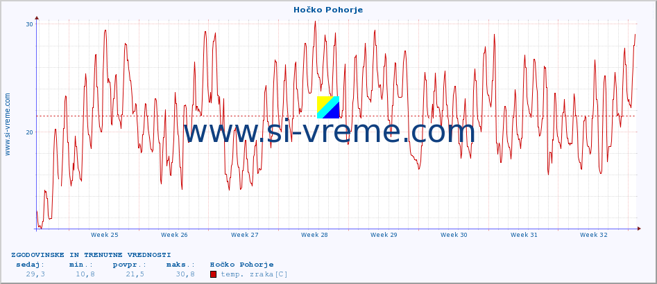 POVPREČJE :: Hočko Pohorje :: temp. zraka | vlaga | smer vetra | hitrost vetra | sunki vetra | tlak | padavine | sonce | temp. tal  5cm | temp. tal 10cm | temp. tal 20cm | temp. tal 30cm | temp. tal 50cm :: zadnja dva meseca / 2 uri.