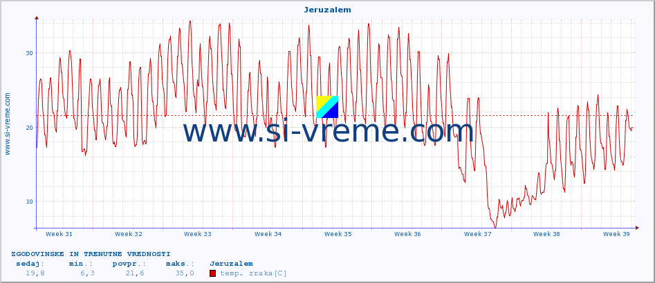 POVPREČJE :: Jeruzalem :: temp. zraka | vlaga | smer vetra | hitrost vetra | sunki vetra | tlak | padavine | sonce | temp. tal  5cm | temp. tal 10cm | temp. tal 20cm | temp. tal 30cm | temp. tal 50cm :: zadnja dva meseca / 2 uri.