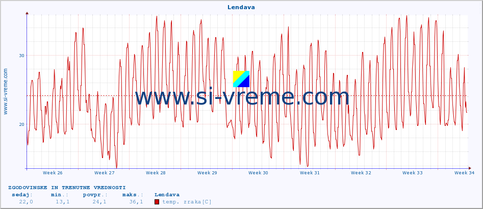 POVPREČJE :: Lendava :: temp. zraka | vlaga | smer vetra | hitrost vetra | sunki vetra | tlak | padavine | sonce | temp. tal  5cm | temp. tal 10cm | temp. tal 20cm | temp. tal 30cm | temp. tal 50cm :: zadnja dva meseca / 2 uri.