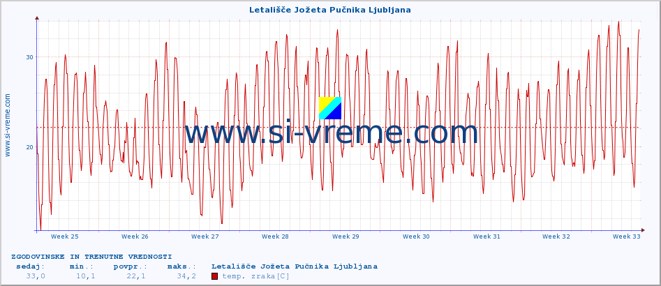 POVPREČJE :: Letališče Jožeta Pučnika Ljubljana :: temp. zraka | vlaga | smer vetra | hitrost vetra | sunki vetra | tlak | padavine | sonce | temp. tal  5cm | temp. tal 10cm | temp. tal 20cm | temp. tal 30cm | temp. tal 50cm :: zadnja dva meseca / 2 uri.