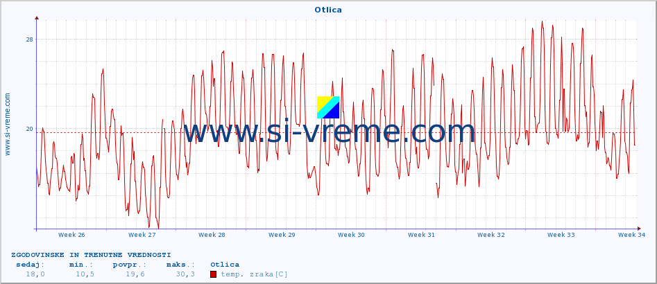 POVPREČJE :: Otlica :: temp. zraka | vlaga | smer vetra | hitrost vetra | sunki vetra | tlak | padavine | sonce | temp. tal  5cm | temp. tal 10cm | temp. tal 20cm | temp. tal 30cm | temp. tal 50cm :: zadnja dva meseca / 2 uri.