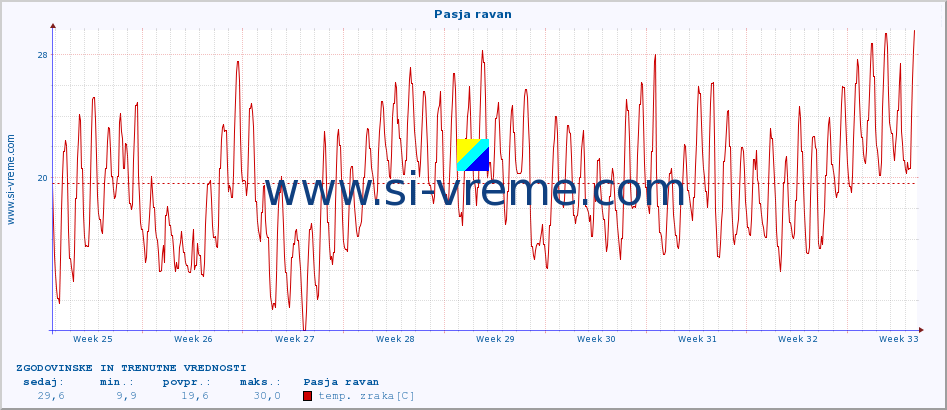 POVPREČJE :: Pasja ravan :: temp. zraka | vlaga | smer vetra | hitrost vetra | sunki vetra | tlak | padavine | sonce | temp. tal  5cm | temp. tal 10cm | temp. tal 20cm | temp. tal 30cm | temp. tal 50cm :: zadnja dva meseca / 2 uri.