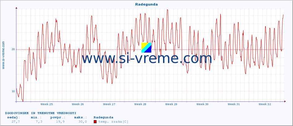 POVPREČJE :: Radegunda :: temp. zraka | vlaga | smer vetra | hitrost vetra | sunki vetra | tlak | padavine | sonce | temp. tal  5cm | temp. tal 10cm | temp. tal 20cm | temp. tal 30cm | temp. tal 50cm :: zadnja dva meseca / 2 uri.