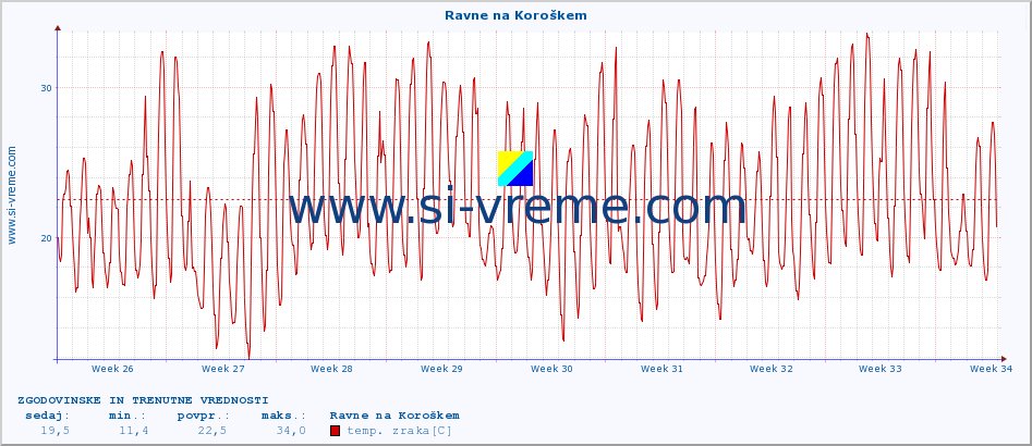 POVPREČJE :: Ravne na Koroškem :: temp. zraka | vlaga | smer vetra | hitrost vetra | sunki vetra | tlak | padavine | sonce | temp. tal  5cm | temp. tal 10cm | temp. tal 20cm | temp. tal 30cm | temp. tal 50cm :: zadnja dva meseca / 2 uri.