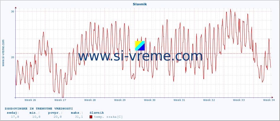 POVPREČJE :: Slavnik :: temp. zraka | vlaga | smer vetra | hitrost vetra | sunki vetra | tlak | padavine | sonce | temp. tal  5cm | temp. tal 10cm | temp. tal 20cm | temp. tal 30cm | temp. tal 50cm :: zadnja dva meseca / 2 uri.