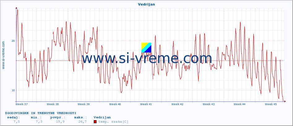 POVPREČJE :: Vedrijan :: temp. zraka | vlaga | smer vetra | hitrost vetra | sunki vetra | tlak | padavine | sonce | temp. tal  5cm | temp. tal 10cm | temp. tal 20cm | temp. tal 30cm | temp. tal 50cm :: zadnja dva meseca / 2 uri.