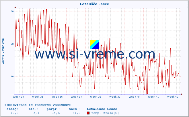 POVPREČJE :: Letališče Lesce :: temp. zraka | vlaga | smer vetra | hitrost vetra | sunki vetra | tlak | padavine | sonce | temp. tal  5cm | temp. tal 10cm | temp. tal 20cm | temp. tal 30cm | temp. tal 50cm :: zadnja dva meseca / 2 uri.