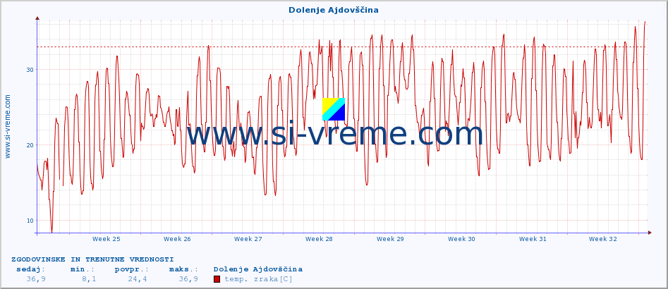 POVPREČJE :: Dolenje Ajdovščina :: temp. zraka | vlaga | smer vetra | hitrost vetra | sunki vetra | tlak | padavine | sonce | temp. tal  5cm | temp. tal 10cm | temp. tal 20cm | temp. tal 30cm | temp. tal 50cm :: zadnja dva meseca / 2 uri.