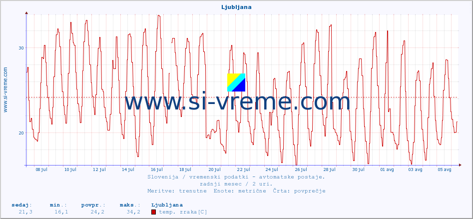 POVPREČJE :: Ljubljana :: temp. zraka | vlaga | smer vetra | hitrost vetra | sunki vetra | tlak | padavine | sonce | temp. tal  5cm | temp. tal 10cm | temp. tal 20cm | temp. tal 30cm | temp. tal 50cm :: zadnji mesec / 2 uri.