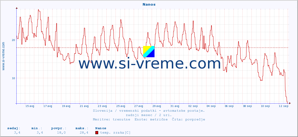 POVPREČJE :: Nanos :: temp. zraka | vlaga | smer vetra | hitrost vetra | sunki vetra | tlak | padavine | sonce | temp. tal  5cm | temp. tal 10cm | temp. tal 20cm | temp. tal 30cm | temp. tal 50cm :: zadnji mesec / 2 uri.