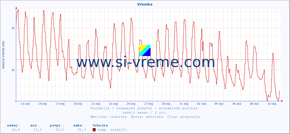 POVPREČJE :: Vrhnika :: temp. zraka | vlaga | smer vetra | hitrost vetra | sunki vetra | tlak | padavine | sonce | temp. tal  5cm | temp. tal 10cm | temp. tal 20cm | temp. tal 30cm | temp. tal 50cm :: zadnji mesec / 2 uri.