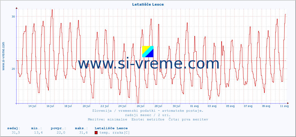 POVPREČJE :: Letališče Lesce :: temp. zraka | vlaga | smer vetra | hitrost vetra | sunki vetra | tlak | padavine | sonce | temp. tal  5cm | temp. tal 10cm | temp. tal 20cm | temp. tal 30cm | temp. tal 50cm :: zadnji mesec / 2 uri.