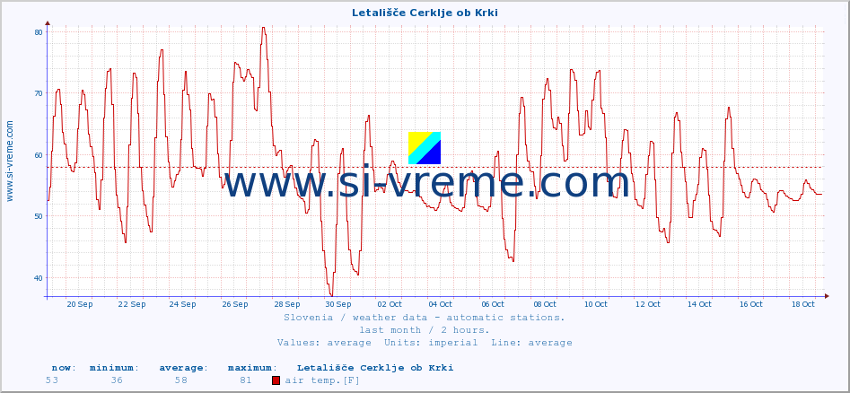  :: Letališče Cerklje ob Krki :: air temp. | humi- dity | wind dir. | wind speed | wind gusts | air pressure | precipi- tation | sun strength | soil temp. 5cm / 2in | soil temp. 10cm / 4in | soil temp. 20cm / 8in | soil temp. 30cm / 12in | soil temp. 50cm / 20in :: last month / 2 hours.