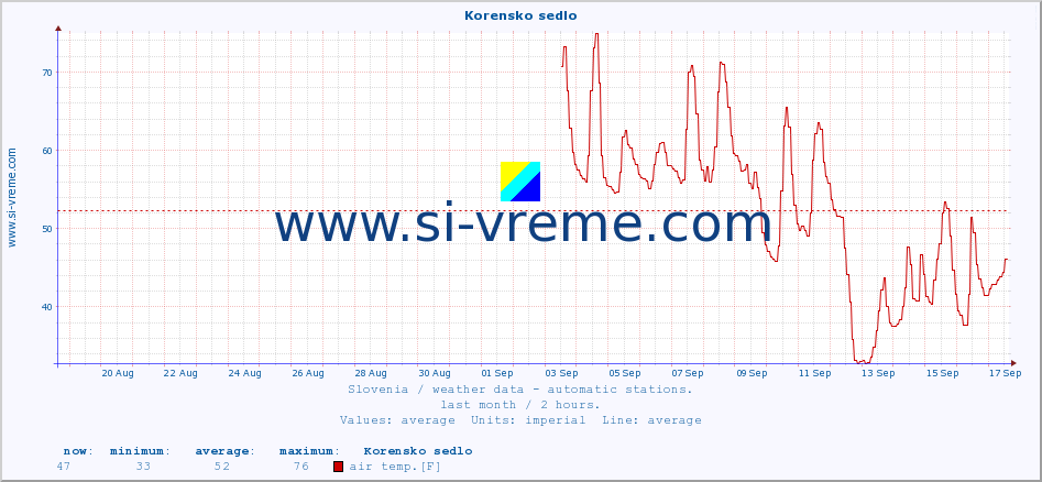  :: Korensko sedlo :: air temp. | humi- dity | wind dir. | wind speed | wind gusts | air pressure | precipi- tation | sun strength | soil temp. 5cm / 2in | soil temp. 10cm / 4in | soil temp. 20cm / 8in | soil temp. 30cm / 12in | soil temp. 50cm / 20in :: last month / 2 hours.