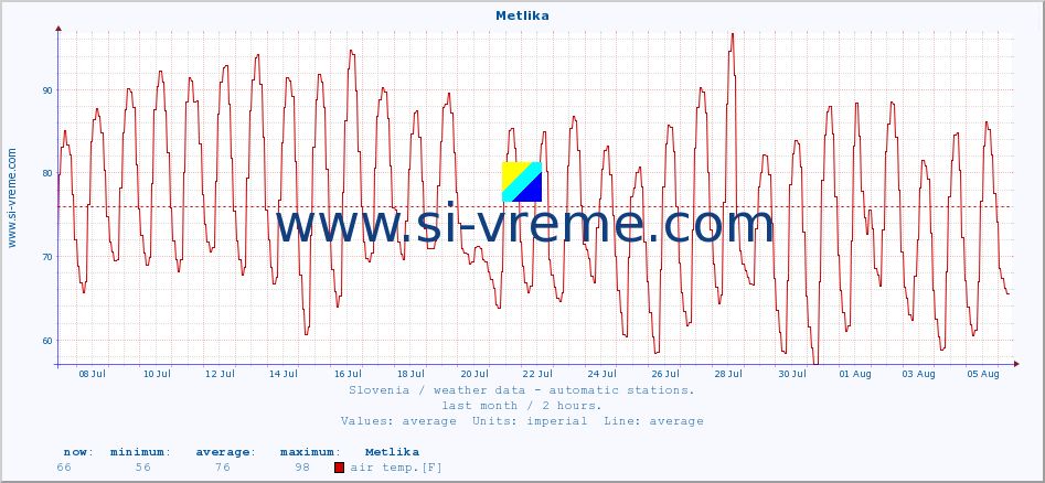  :: Metlika :: air temp. | humi- dity | wind dir. | wind speed | wind gusts | air pressure | precipi- tation | sun strength | soil temp. 5cm / 2in | soil temp. 10cm / 4in | soil temp. 20cm / 8in | soil temp. 30cm / 12in | soil temp. 50cm / 20in :: last month / 2 hours.