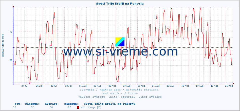  :: Sveti Trije Kralji na Pohorju :: air temp. | humi- dity | wind dir. | wind speed | wind gusts | air pressure | precipi- tation | sun strength | soil temp. 5cm / 2in | soil temp. 10cm / 4in | soil temp. 20cm / 8in | soil temp. 30cm / 12in | soil temp. 50cm / 20in :: last month / 2 hours.