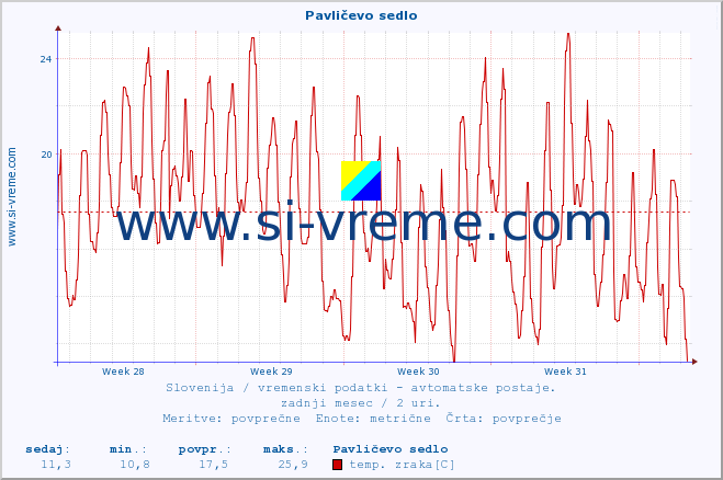 POVPREČJE :: Pavličevo sedlo :: temp. zraka | vlaga | smer vetra | hitrost vetra | sunki vetra | tlak | padavine | sonce | temp. tal  5cm | temp. tal 10cm | temp. tal 20cm | temp. tal 30cm | temp. tal 50cm :: zadnji mesec / 2 uri.